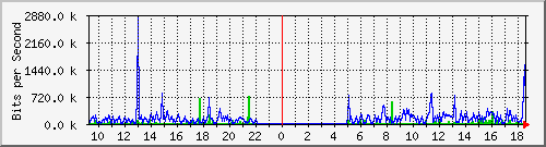 mu1-9200_gi2_0_10 Traffic Graph