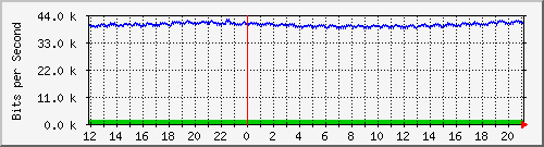 mu1-9200_gi2_0_16 Traffic Graph