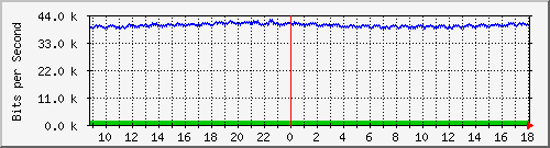 mu1-9200_gi2_0_2 Traffic Graph