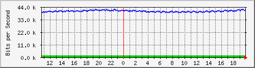 mu1-9200_gi2_0_20 Traffic Graph