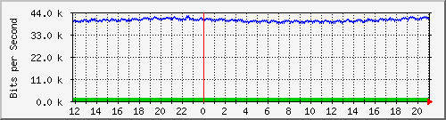 mu1-9200_gi2_0_22 Traffic Graph