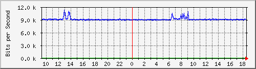 mu1-9200_gi2_0_24 Traffic Graph