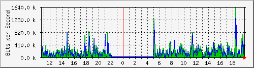 mu1-9200_gi2_0_30 Traffic Graph