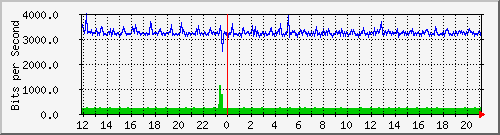 mu1-9200_gi2_0_38 Traffic Graph