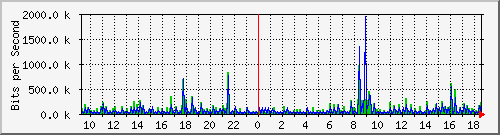 mu1-9200_gi2_0_39 Traffic Graph