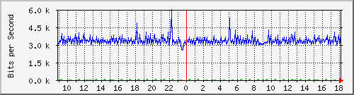 mu1-9200_gi2_0_5 Traffic Graph