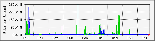 week