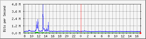 mu1-9200_te1_0_41 Traffic Graph