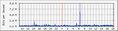 mu1-9200_te1_0_42 Traffic Graph