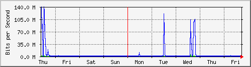 week