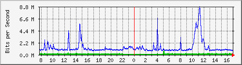 mu1-9200_te1_0_48 Traffic Graph