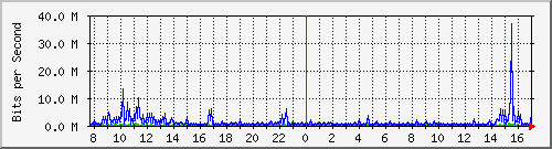mu1-9200_te2_0_42 Traffic Graph
