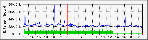mu1-9200_te2_0_43 Traffic Graph
