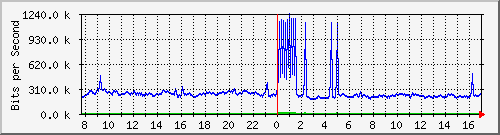 mu1-9200_te2_0_44 Traffic Graph