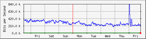 week