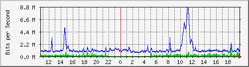 mu1-9200_te2_0_47 Traffic Graph