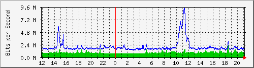 mu1-9200_te2_0_48 Traffic Graph