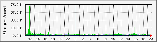mu1-9200_twe1_1_1 Traffic Graph