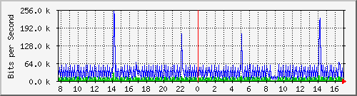 mu1-9200_vl434 Traffic Graph