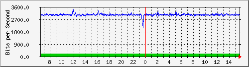 mu2-151-9300x_gi1_0_1 Traffic Graph