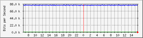 mu2-151-9300x_gi1_0_11 Traffic Graph