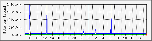 mu2-151-9300x_gi1_0_2 Traffic Graph