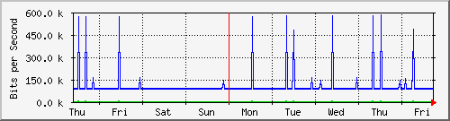 week