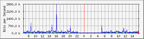 mu2-151-9300x_gi1_0_37 Traffic Graph