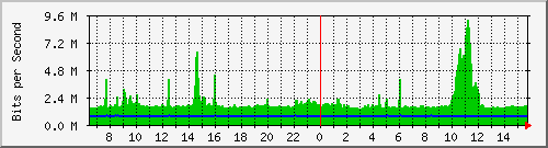 mu2-151-9300x_te1_0_48 Traffic Graph