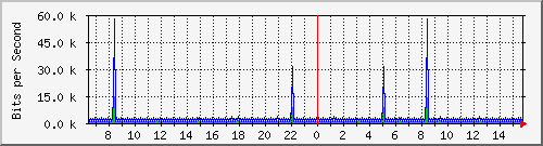 mu2-151-9300x_vl434 Traffic Graph