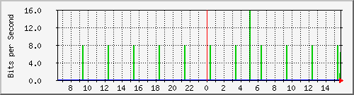 mu2-151-9300x_vl72 Traffic Graph