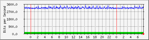 mu2-151-9350_te1_0_1 Traffic Graph