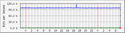mu2-151-9350_te1_0_11 Traffic Graph