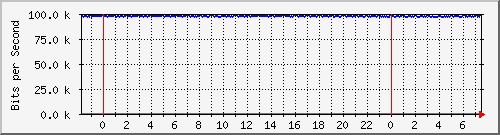 mu2-151-9350_te1_0_19 Traffic Graph