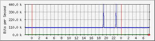 mu2-151-9350_te1_0_2 Traffic Graph
