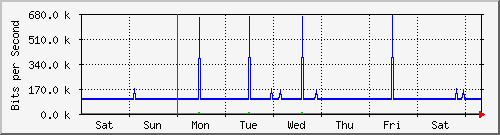 week