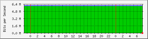 mu2-151-9350_te1_0_25 Traffic Graph