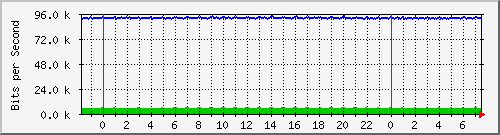 mu2-151-9350_te1_0_26 Traffic Graph