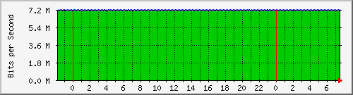 mu2-151-9350_te1_0_28 Traffic Graph