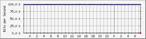mu2-151-9350_te1_0_33 Traffic Graph