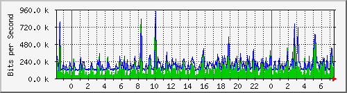 mu2-151-9350_te1_0_37 Traffic Graph