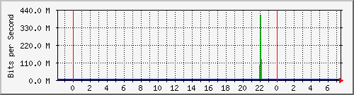 mu2-151-9350_te1_0_48 Traffic Graph