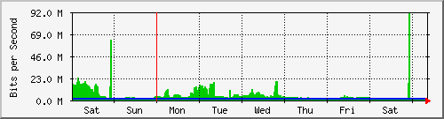 week