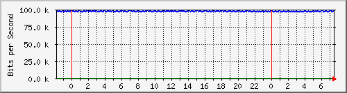 mu2-151-9350_te1_0_6 Traffic Graph