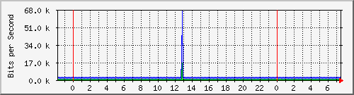 mu2-151-9350_vl434 Traffic Graph