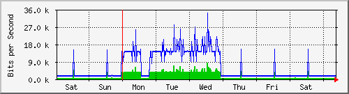 week