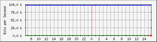 mu2-152-9300x_gi1_0_10 Traffic Graph