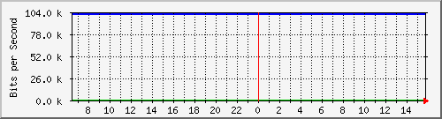 mu2-152-9300x_gi1_0_2 Traffic Graph
