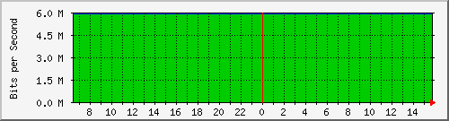 mu2-152-9300x_gi1_0_25 Traffic Graph