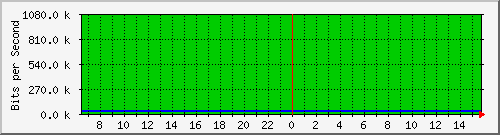 mu2-152-9300x_te1_0_48 Traffic Graph